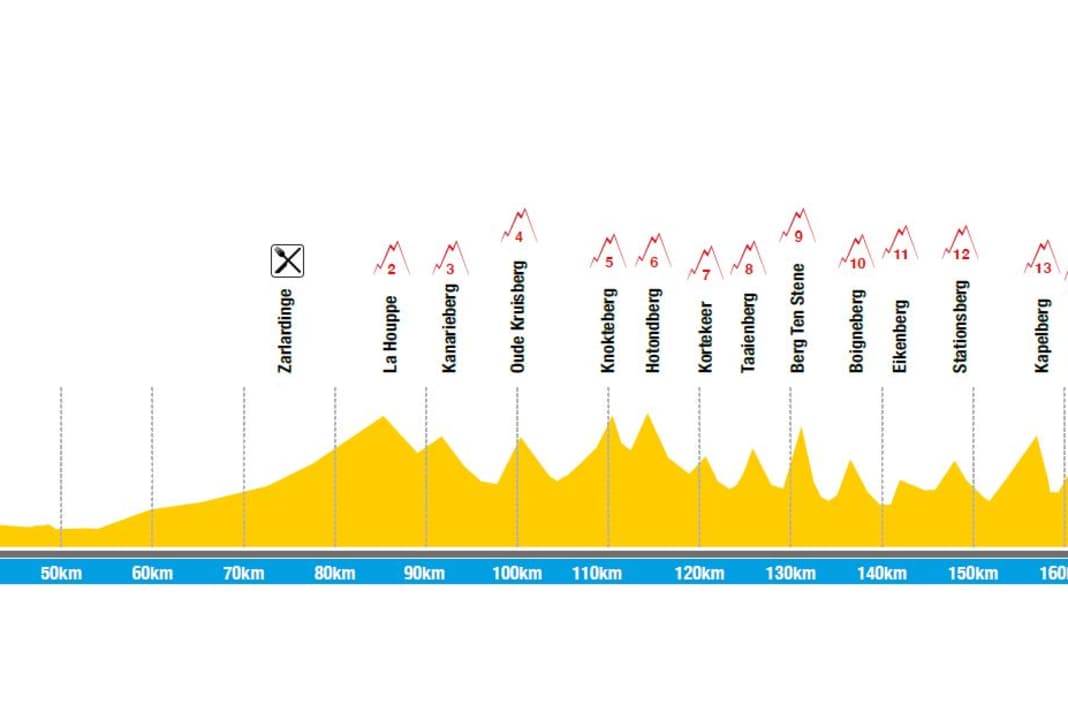Das Höhenprofil der E3 Saxo Classic 2023