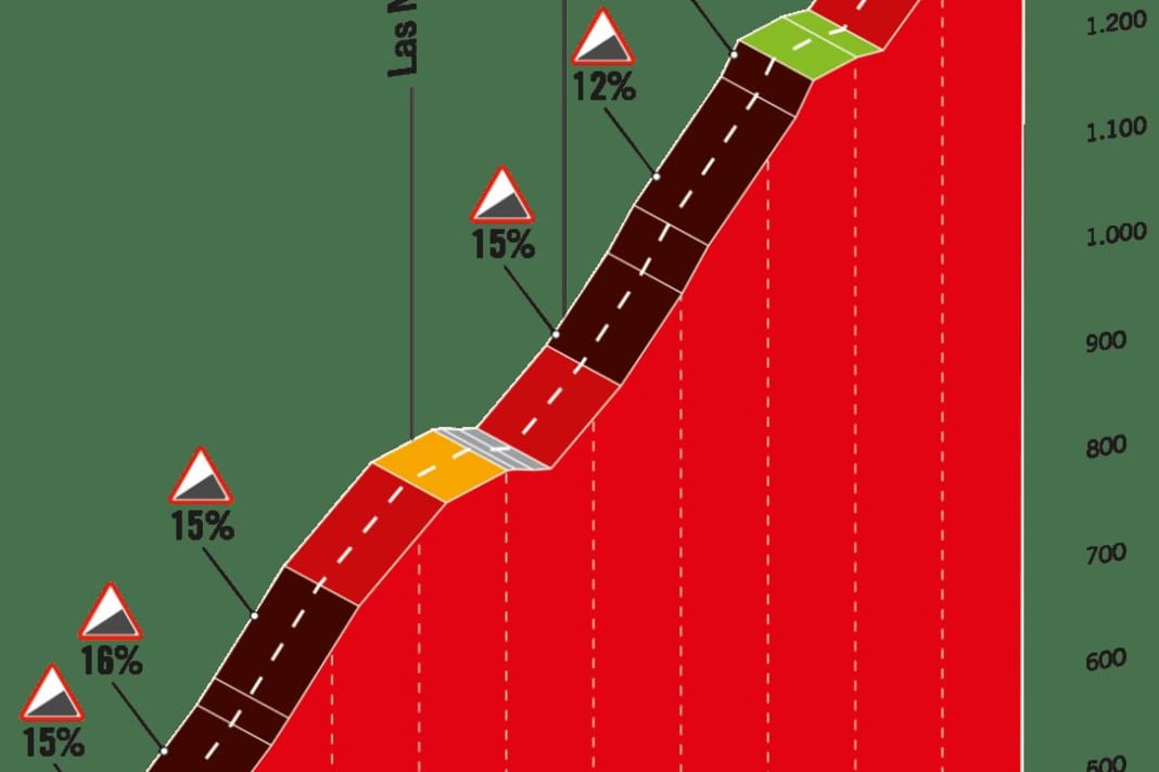 Der Puerto de San Lorenzo: Anstieg der 1. Kategorie