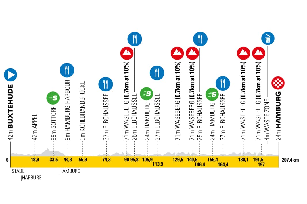 Höhenprofil des Profi-Rennens der Hamburg Cyclassics 2025