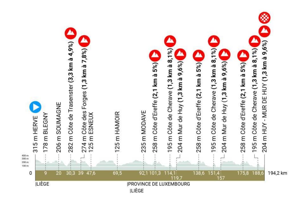Fleche Wallonne 2023: Das Höhenprofil des Männerrennens