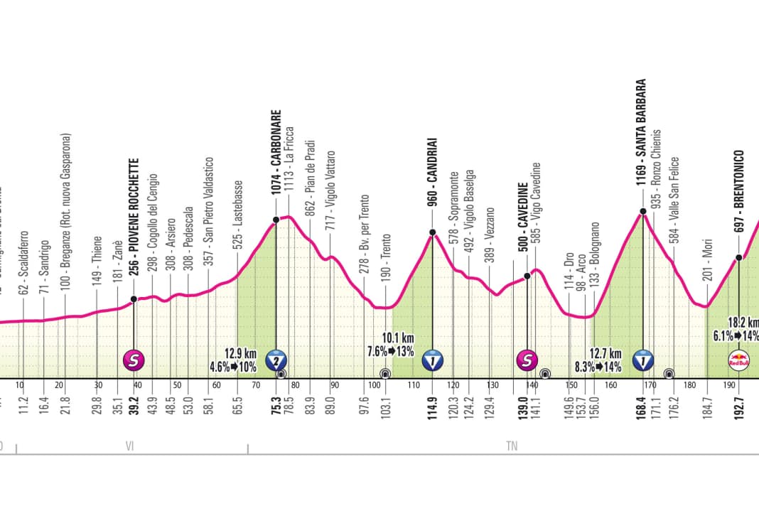 Höhenprofil der 16. Etappe