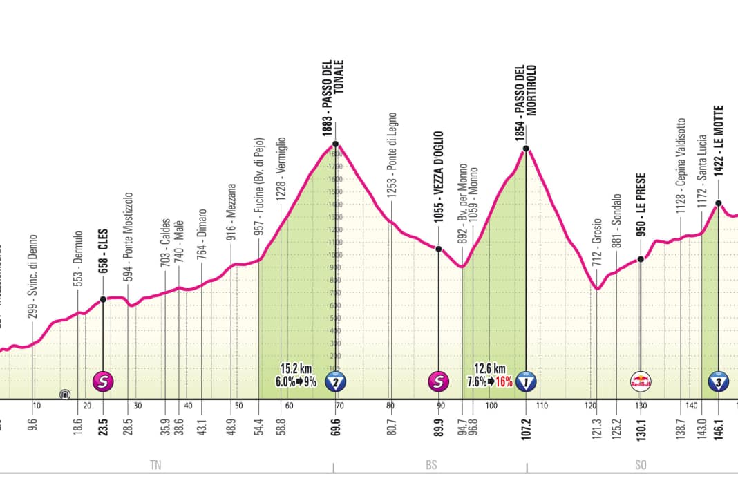 Höhenprofil der 17. Etappe