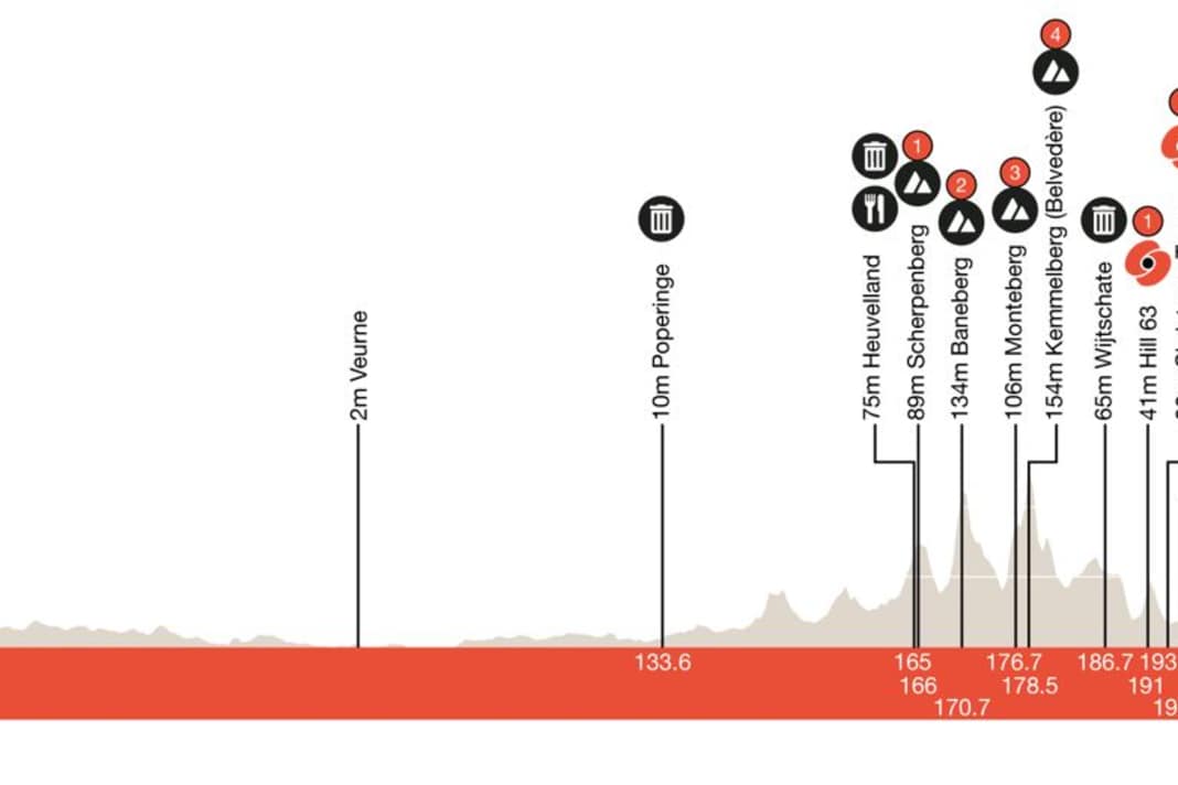 Gent-Wevelgem 2023: Das Höhenprofil des Männerrennens