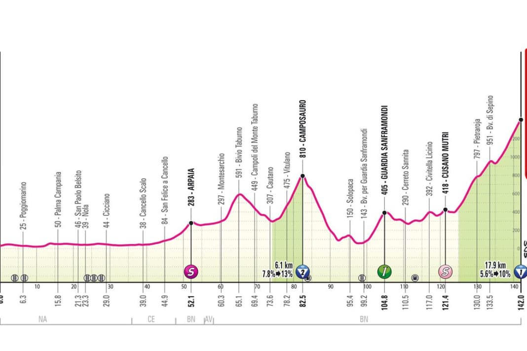 Das Profil der 10. Etappe des Giro d'Italia 2024