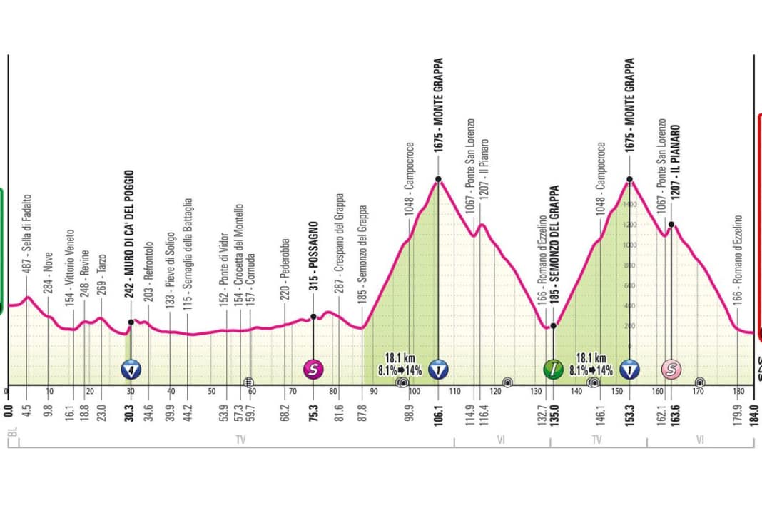 Das Profil der 20. Etappe des Giro d'Italia 2024
