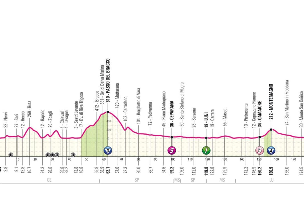 Das Profil der 5. Etappe des Giro d'Italia 2024
