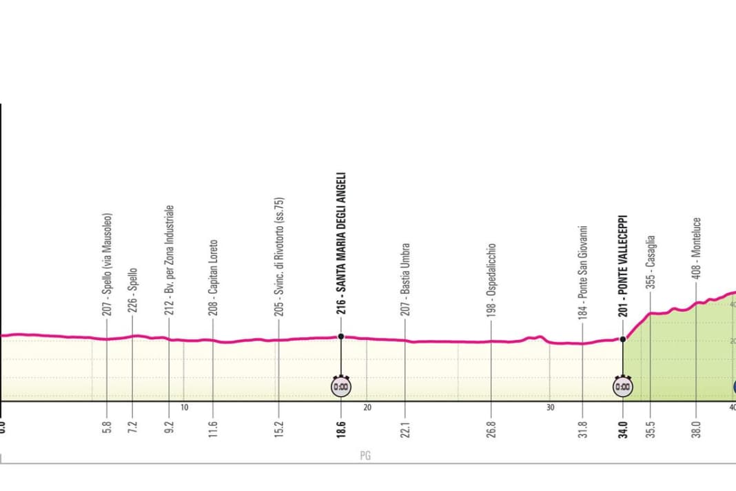 Das Profil der 7. Etappe des Giro d'Italia 2024