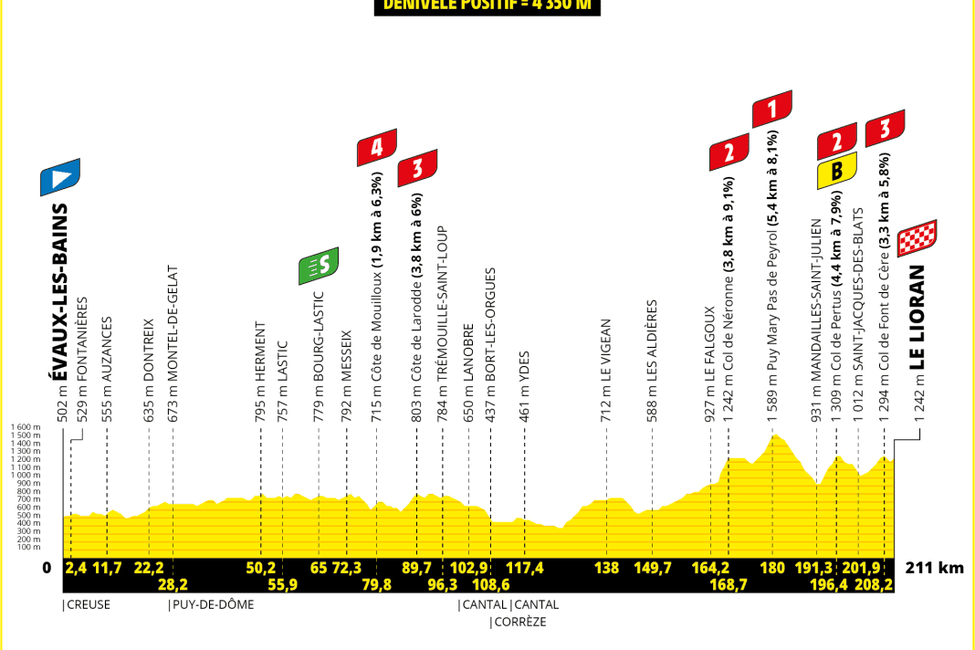 Das Höhenprofil der 11. Etappe der Tour de France 2024