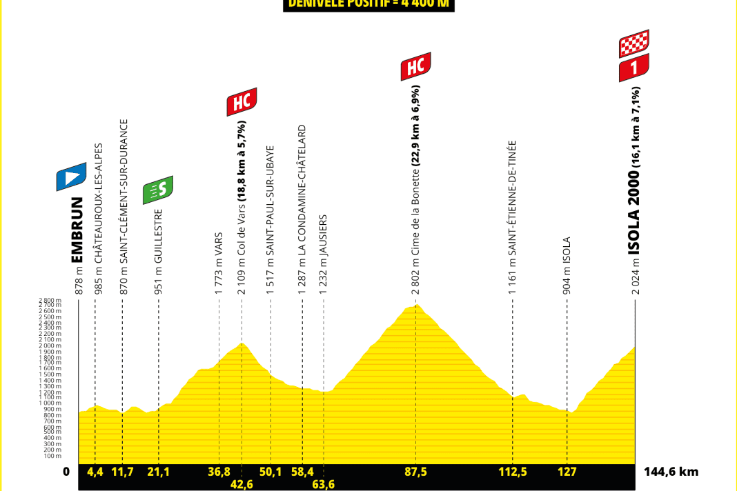Das Höhenprofil der 19. Etappe der Tour de France 2024