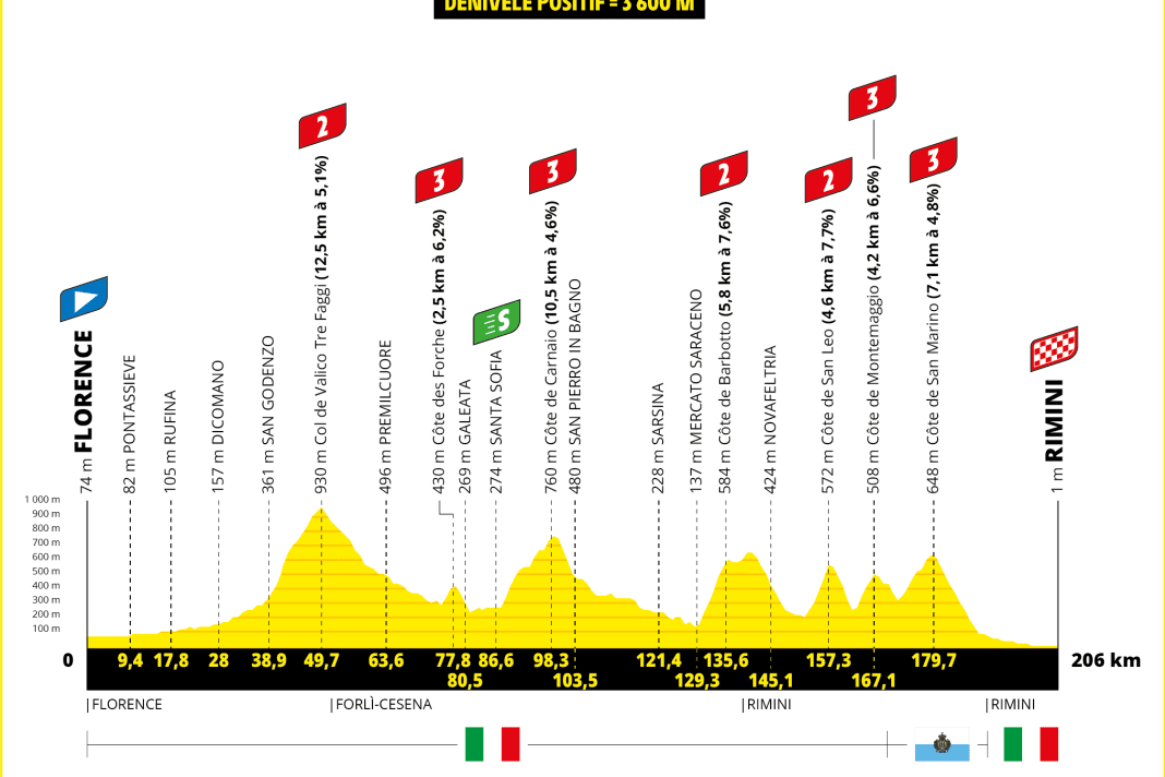 Das Höhenprofil der 1. Etappe der Tour de France 2024