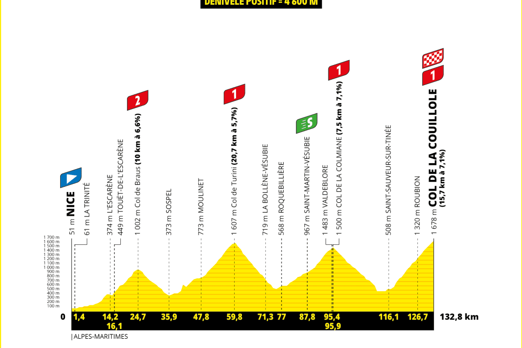 Das Höhenprofil der 20. Etappe der Tour de France 2024
