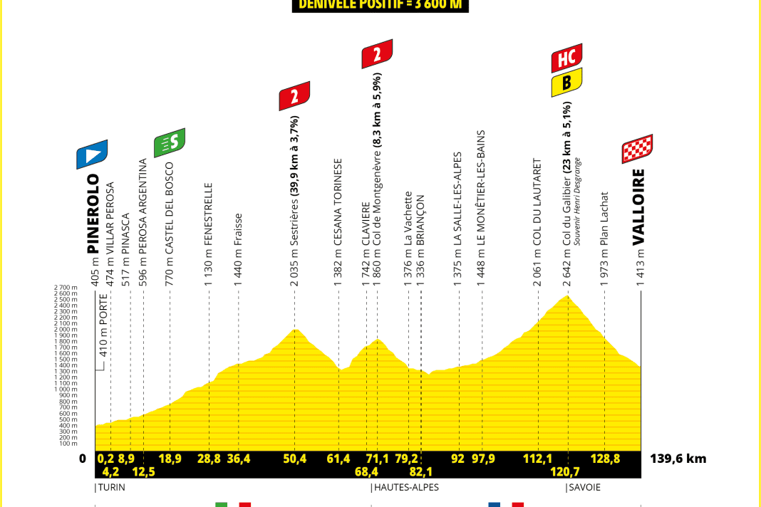 Das Höhenprofil der 4. Etappe der Tour de France 2024
