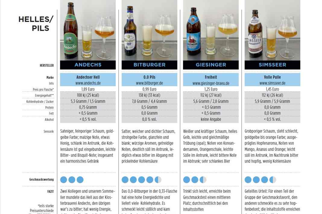 Bewertung Helles/Pils
