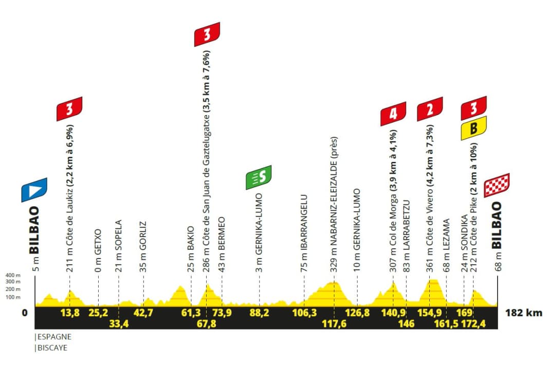 Alle Etappenprofile der Tour de France 2023: Etappe 1: Bilbao - Bilbao - 182 Kilometer