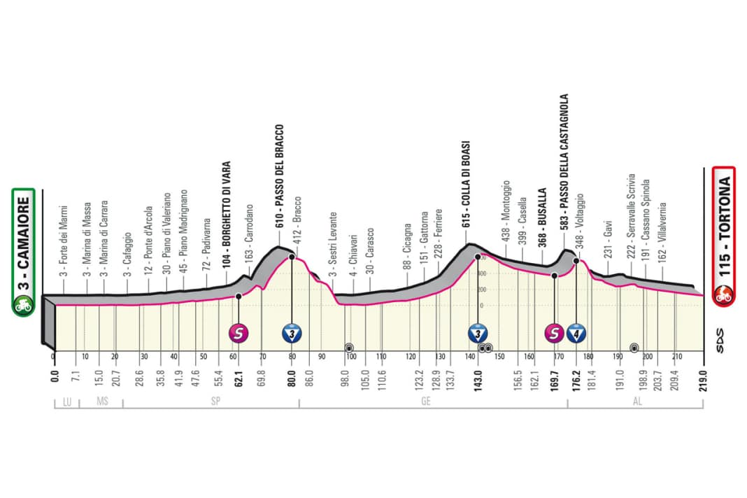Das Profil der 11. Etappe des Giro d’Italia