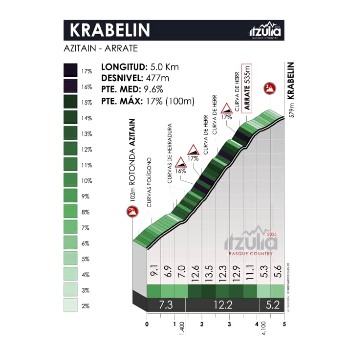 Das Profil des Krabelin-Anstiegs
