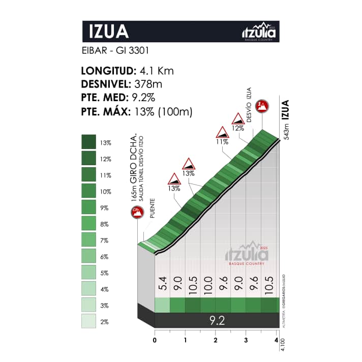 Das Profil des Izua-Anstiegs auf der 6. Etappe
