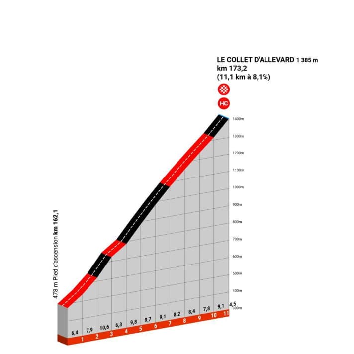 Der Schlussanstieg hinauf zum Skigebiet Le Collet d’Allevard auf der 6. Etappe der Dauphine-Rundfahrt 2024