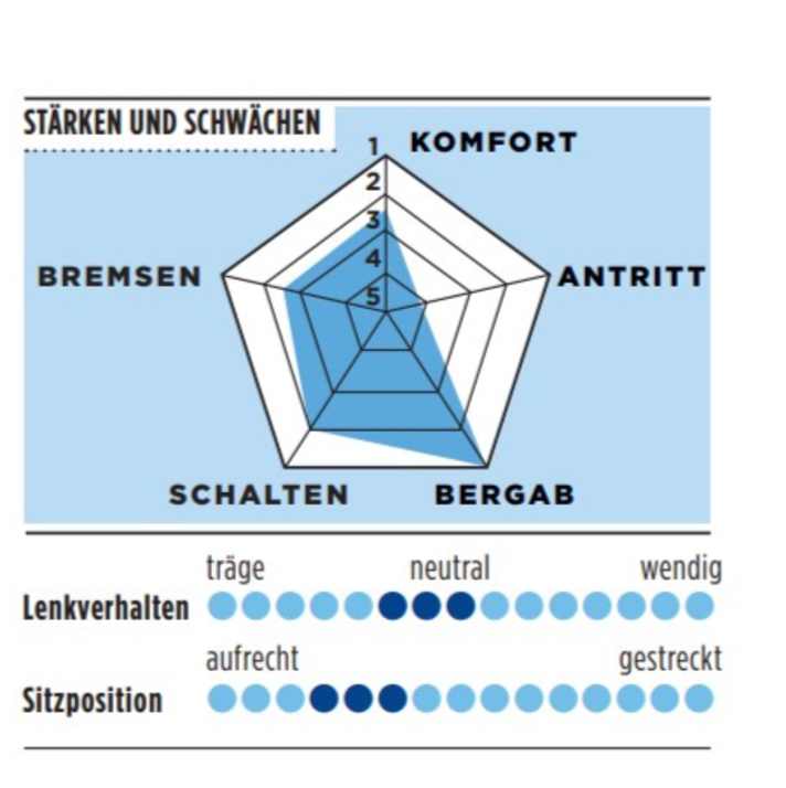 Stärken und Schwächen vom Cube Attain HPA SLX in der TOUR-Grafik