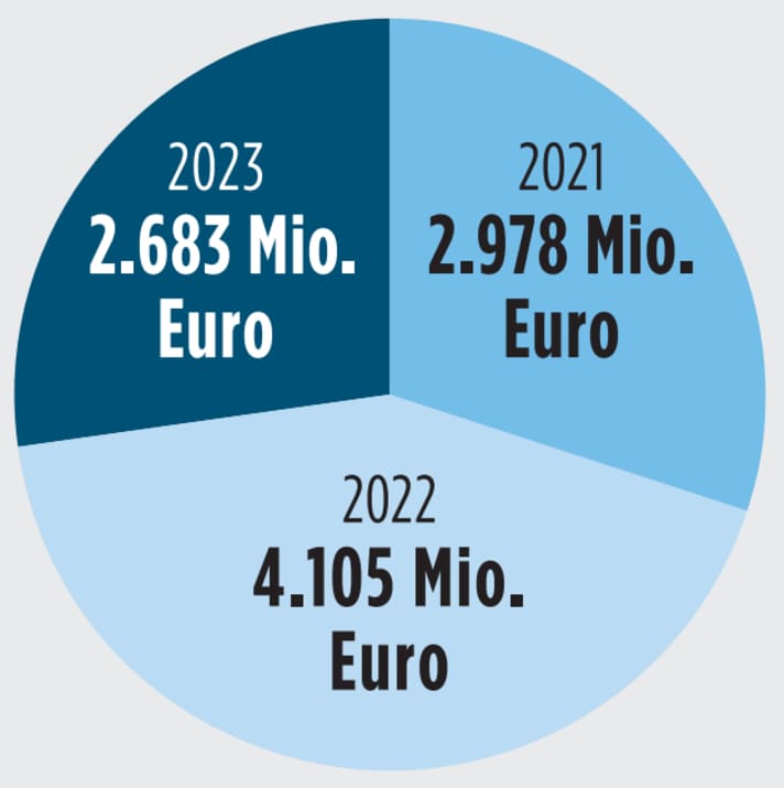 Import von Zweiradteilen
