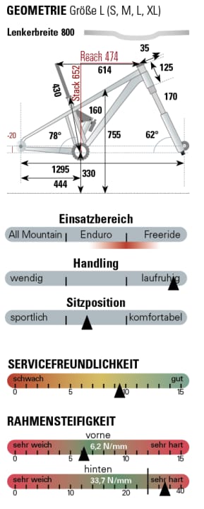 Messwerte Marin