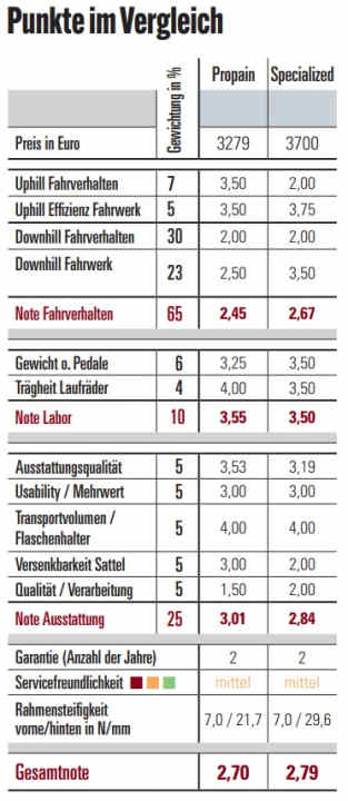 Bewertung der Bikes in der Kategorie Freeride, analog zum Schulnotensystem.