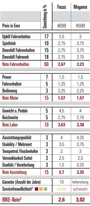 Die Punktetabelle und die BIKE Noten zu Focus Jam² 6.7 und Megamo Flame AL 20: Vor allem beim Fahrverhalten liegt Focus vorne, auch die Ausstattung ist etwas besser.