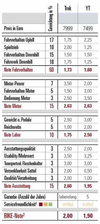 Die Punktetabelle zeigt die Stärken und Schwächen der beiden Kandidaten im Detail. Während YT vor allem in den Abfahrtsdisziplinen noch mehr punktet, kann Trek bei der Reichweite und im Uphill aufholen. Noten und Bewertung verstehen sich innerhalb der Kategorie “Light-Enduro”.