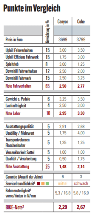 Canyon vor Cube: Der Sieg in diesem Testduell geht nach Koblenz.