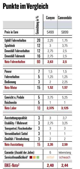 Duell auf Augenhöhe! Im Gelände sammelt das Moterra mehr Punkte, Gewicht und Ausstattung lassen am Ende das Canyon etwas besser dastehen.