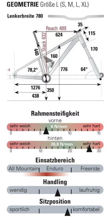 Geometrie und Bewertung des Grin One