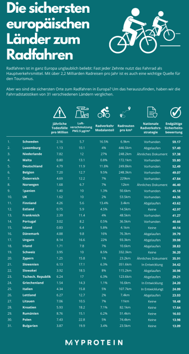 Die sichersten Länder Europas zum Radfahren in der Übersicht.