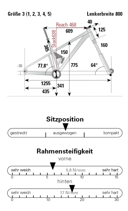 Geometrie Norco Sight
