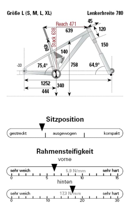 Geometrie Propain Hugene CF 29