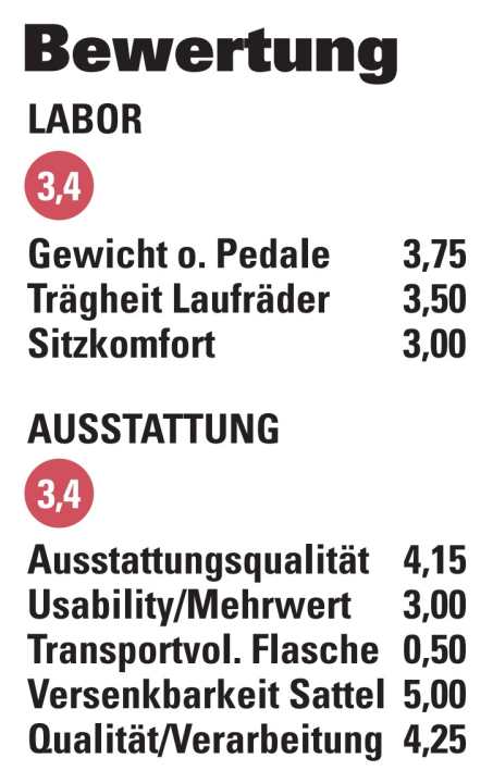 Das Kona Unit ist so speziell, dass es eigentlich in keine Kategorie passt. In der Bewertung als Trail-Hardtail platziert sich das günstige MTB knapp unter Durchschnitt, als Racebike wäre es weit abgeschlagen.