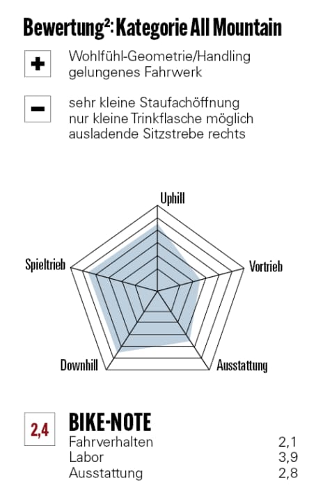 Bewertung YT Jeffsy