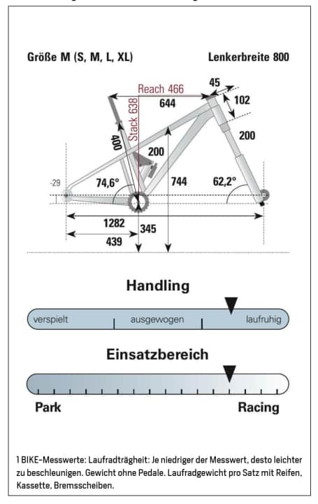 Daten im Überblick