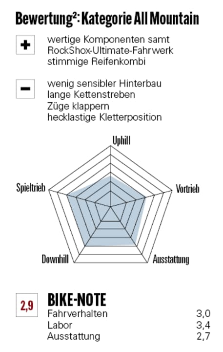 Bewertung Propain Hugene CF 29