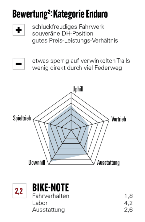 Bewertung Propain Spindrift