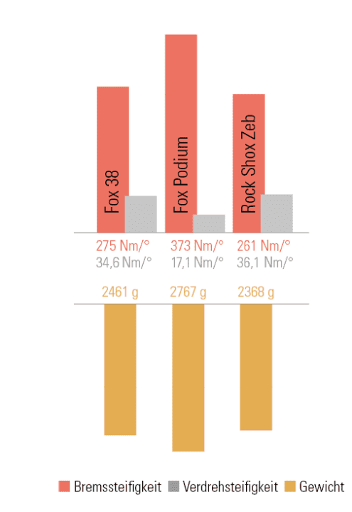 Die Fox Podium besitzt eine sehr hohe Bremssteifigkeit, lässt sich aber wesentlich leichter verdrehen.
