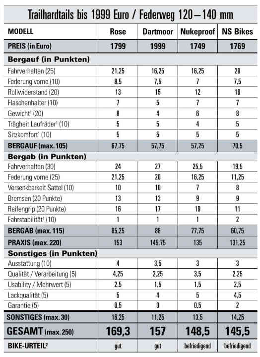 ¹BIKE-Messwerte. ²Das BIKE-Urteil gibt die Labormesswerte (BIKE-Labormessung) und den subjektiven Eindruck der Testfahrer wieder. Das BIKE-Urteil ist preisunabhängig. 
BIKE-Urteile: super (250–205 P.), sehr gut (204,75–180 P.), gut (179,75–155 P.), befriedigend (154,75–130 P.), mit Schwächen (129,75–105 P.), ungenügend (104,75–0 P.).