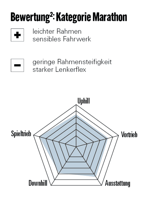 Bewertung BH Lynx SLS (2025)