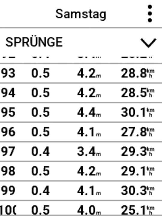 Jeder noch so kleine Sprung wird getrackt und analysiert. Da kommt was zusammen.