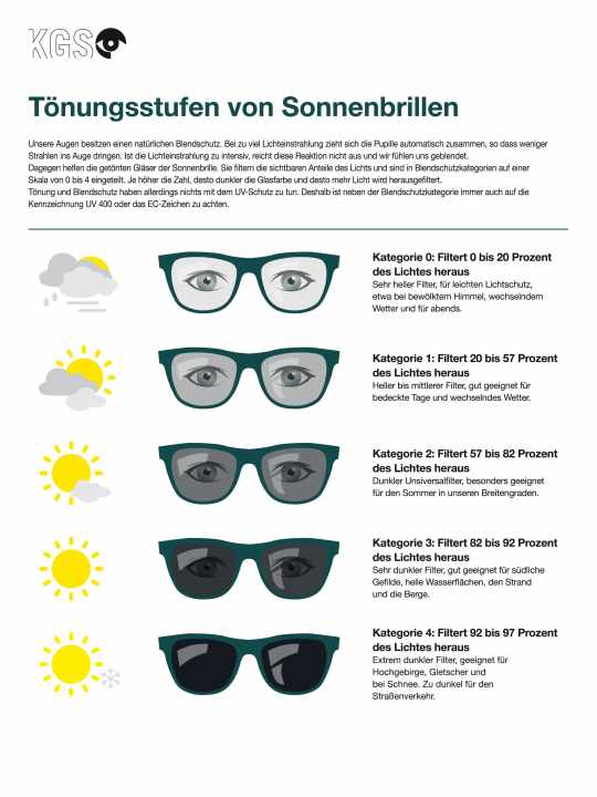 Die 5 Tönungsstufen für Sonnenbrillen