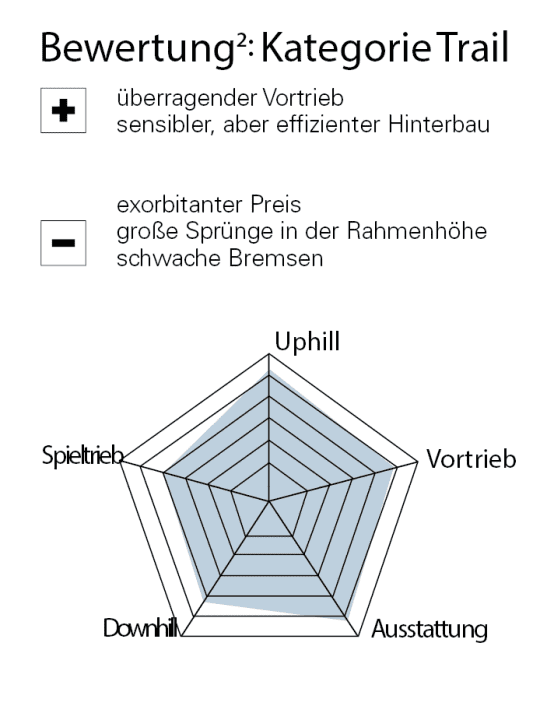 BIKE-Bewertung Stoll T3 SL