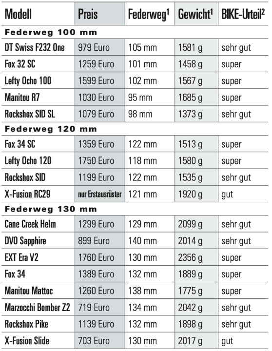 Test Federgabeln 2023 - Überblick