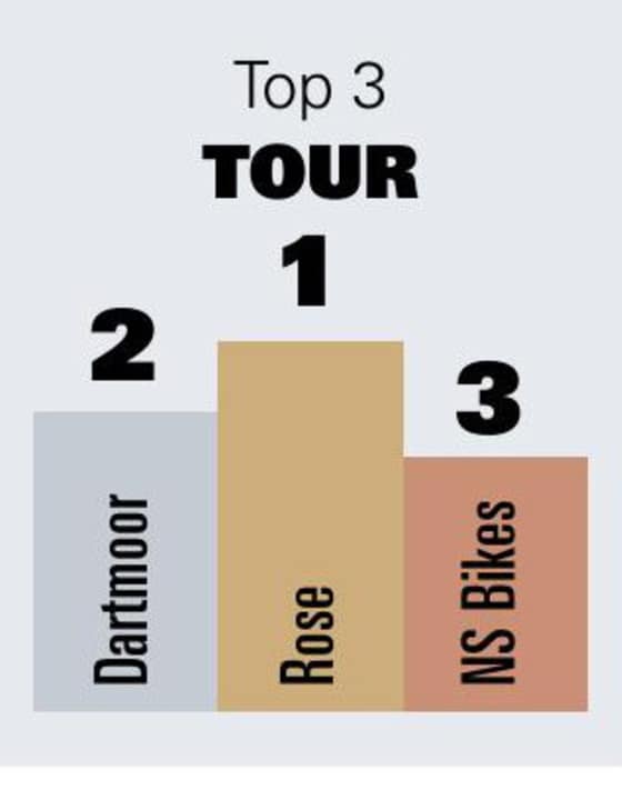 Unterwegs auf Tour kommt es auf das Gesamtpaket an: neben Gewicht, Rolleigenschaften und Antrieb vor allem auch auf die Sitzposition. Eine Vario-Stütze erhält den Fahrfluss in welligem Gelände.