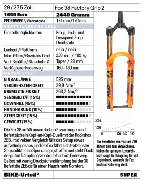 Fox 38 Factory Grip 2