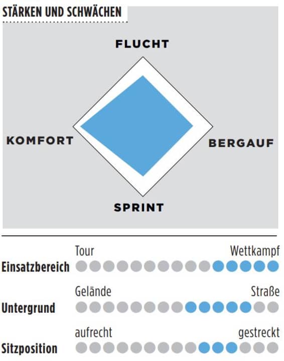 Stärken, Schwächen und weitere Details des Colnago V4Rs.