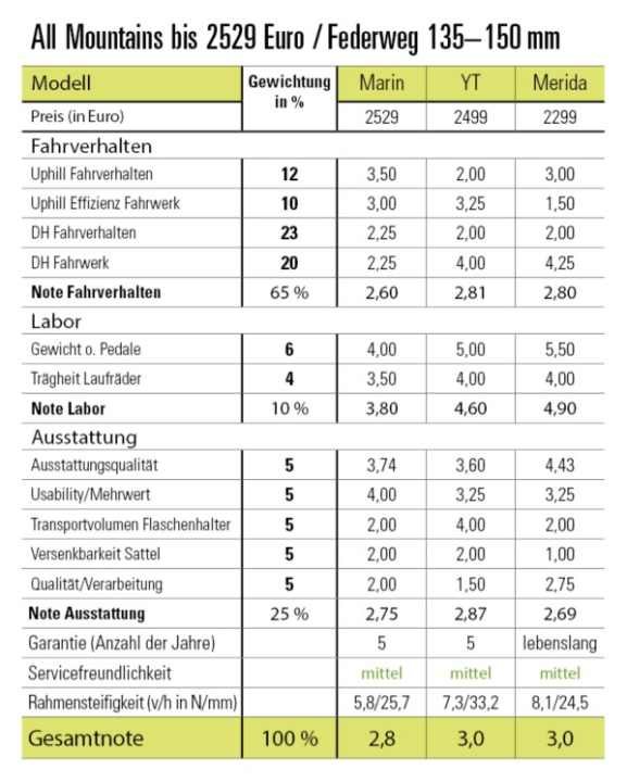 BIKE-Bewertung der getesteten All Mountain Bikes